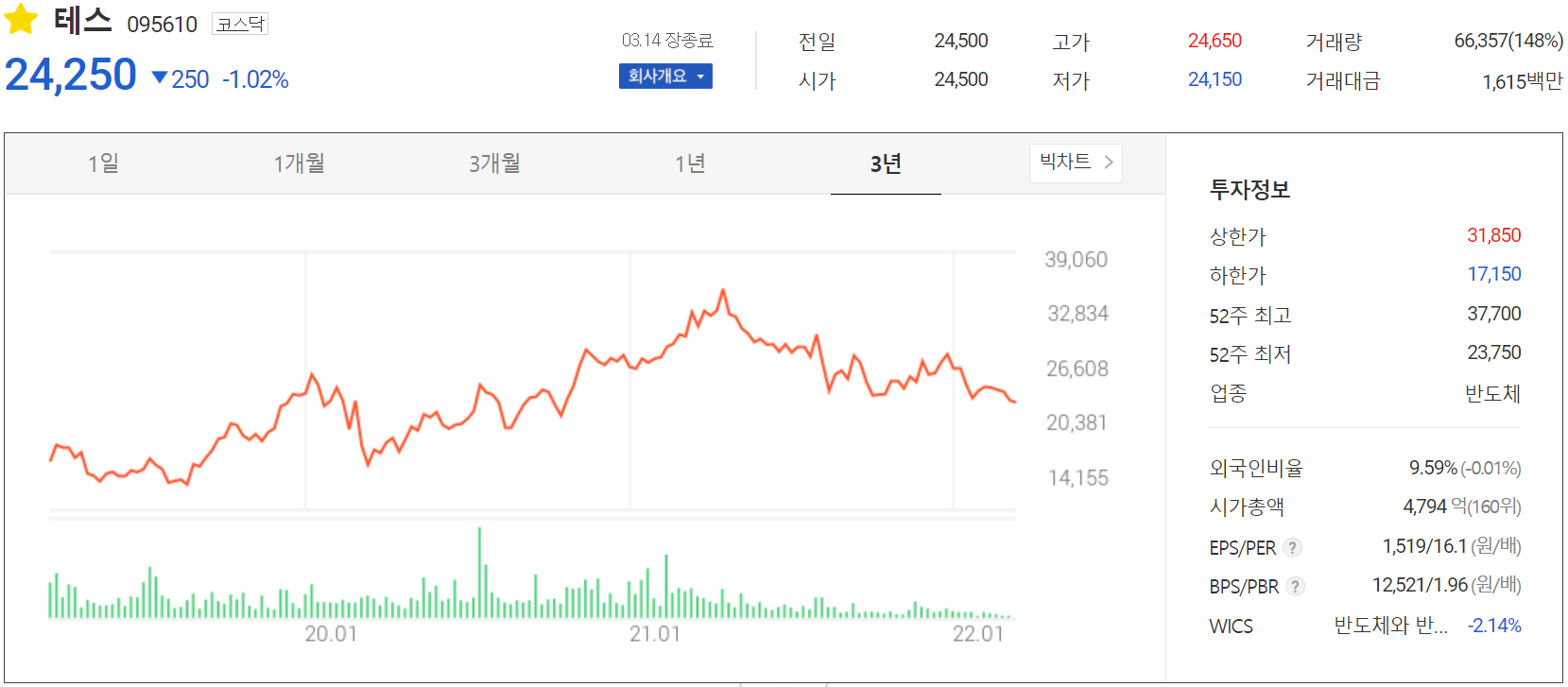 테스 - 주가 정보(2022.03.14)