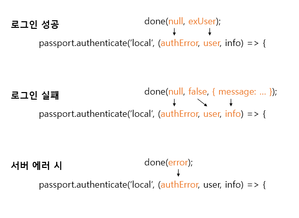 passport 로그인 과정