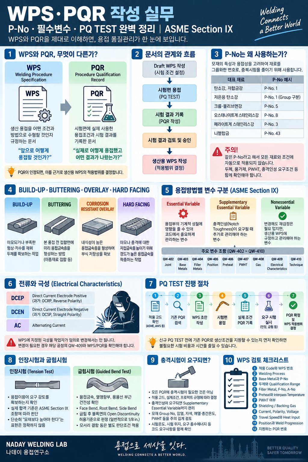 WPS. ASME 용접 절차 실무