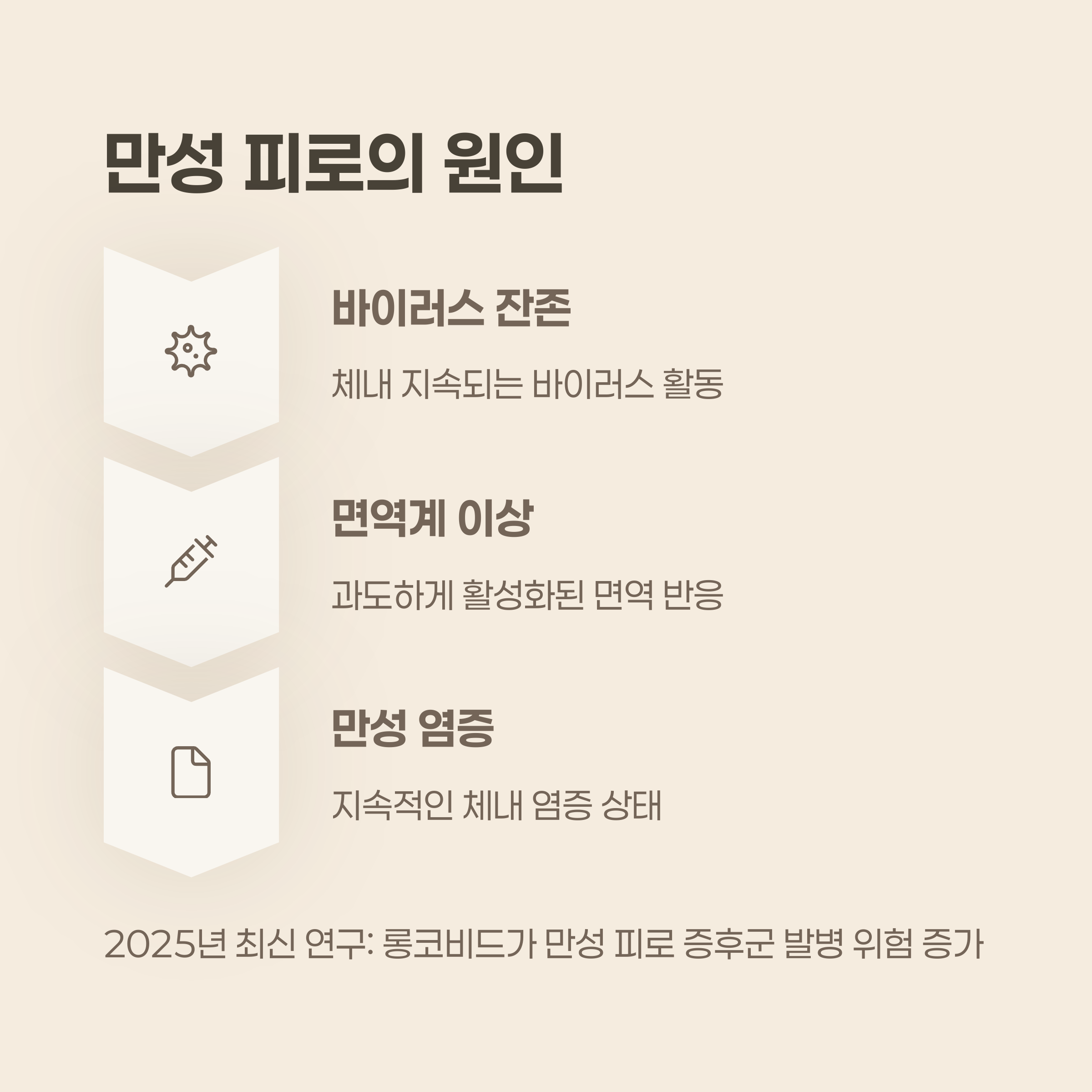 전문가의 의견, &ldquo;면역계 이상과 바이러스 잔존이 원인&rdquo;