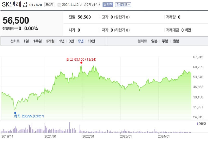 SK텔레콤 주가