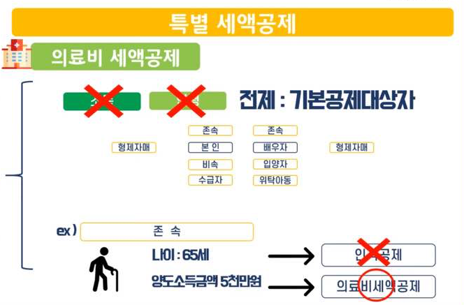 의료비 세액공제 나이, 연령 요건