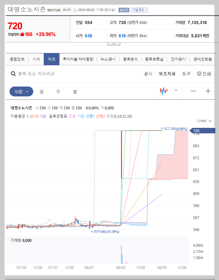 대명소노시즌 주가 분석