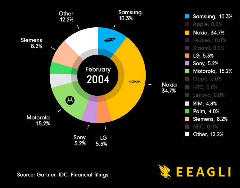 2004년 휴대폰 시장점유율