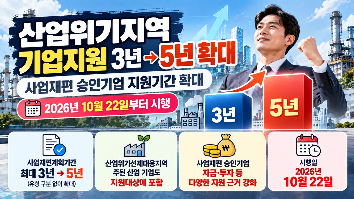 산업위기지역 사업재편 승인기업의 사업재편계획기간을 최대 3년에서 5년으로 확대하고 10월 22일부터 시행하는 제도 안내 이미지