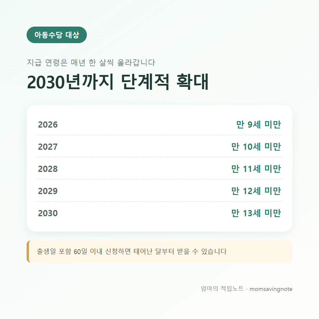 아동수당 지급 연령 확대 일정: 2026년 만 9세 미만에서 2030년 만 13세 미만까지 단계적으로 확대