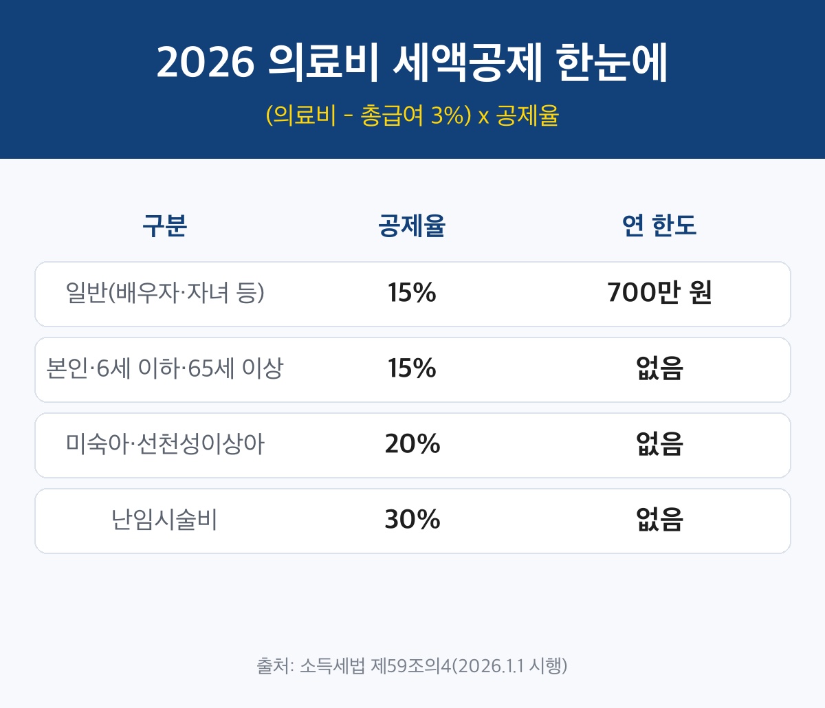 2026 의료비 세액공제 공제율과 한도 한눈에 보기 표