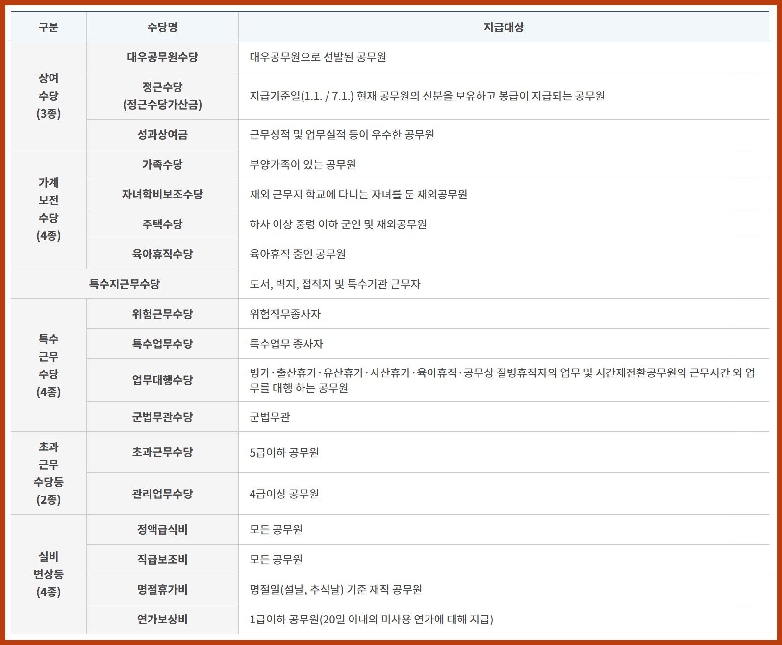 소방공무원 수당 구조는 어떻게 될까?
