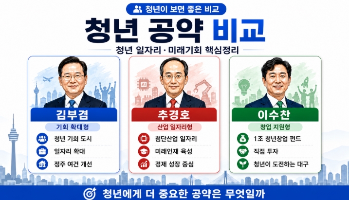 2026 대구시장 후보 공약 비교 김부겸 추경호 이수찬 핵심정리