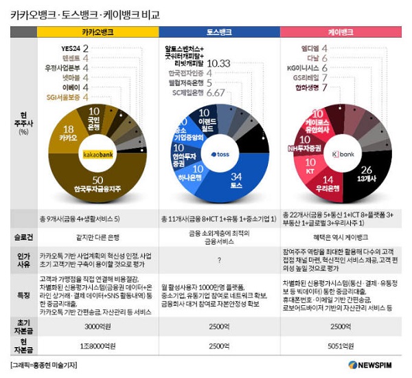 글의 이해를 돕기 위한 인터넷은행 비교 이미지