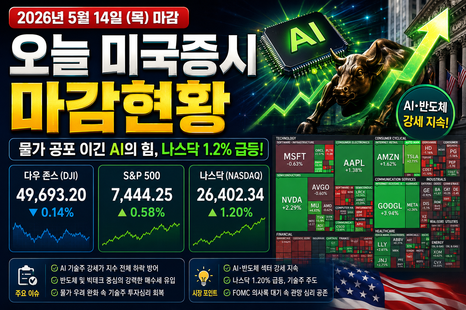 오늘 미국증시 마감현황