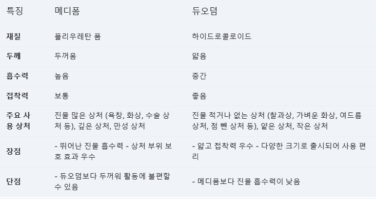 메디폼 듀오덤 차이