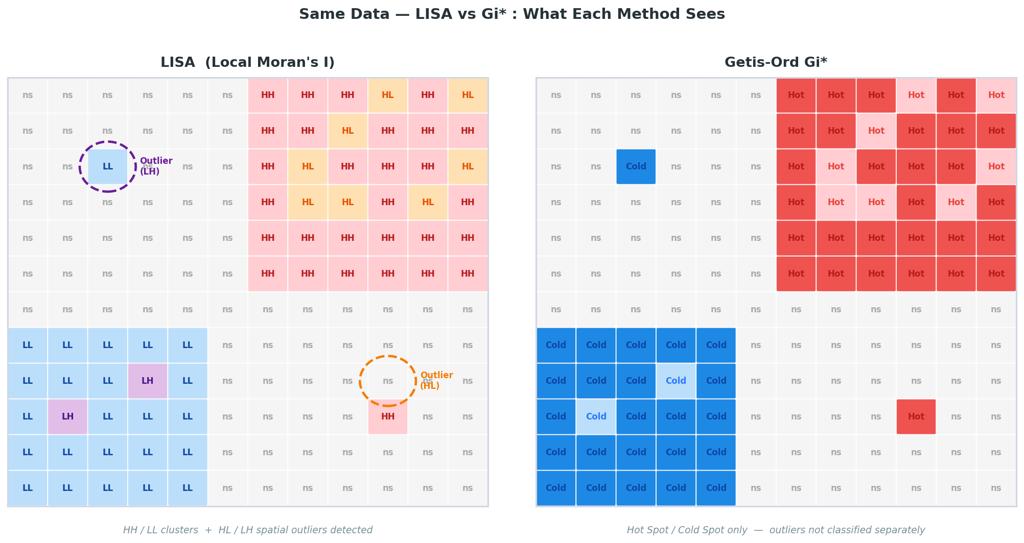 LISA vs Gi* 동일 데이터 비교