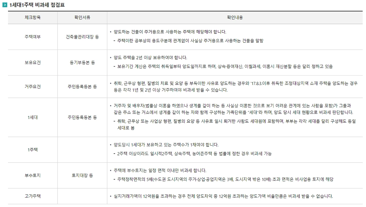 양도소득세 비과세요건 점검표