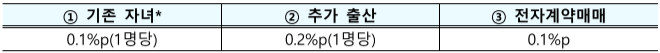 신생아 특례대출 전세자금 대출 우대금리 기준