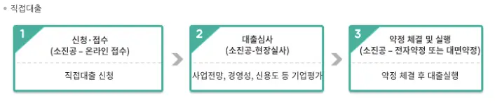 소상공인-정책자금-직접대출