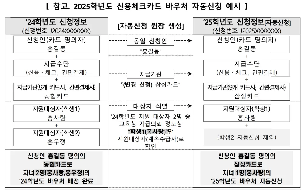 2025 교육급여 바우처 자동신청 예시