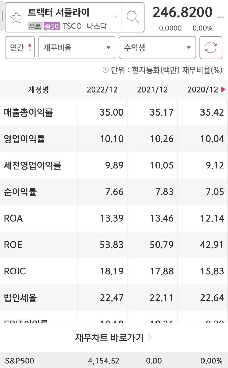 Tractor Supply의 영업이익률과 ROE입니다.