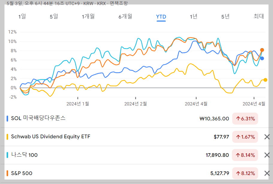 SOL 미국배당다우존스 ETF YTD 수익율
