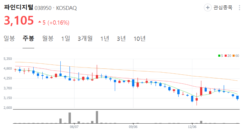 파인디지털-주가-주봉