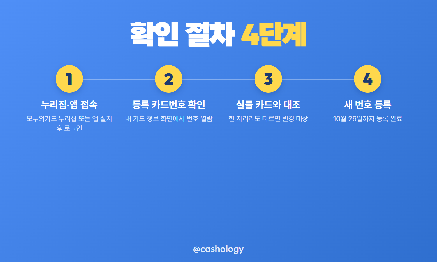모두의카드 카드번호 확인 절차 4단계