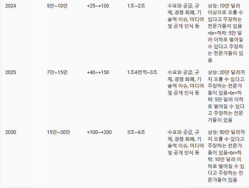 비트코인 시세 전망 2024년 비트코인 시세 예측 구매 방법
