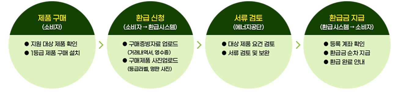 전기요금 폭탄 피하는 법! 으뜸효율 가전 환급제도