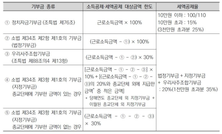 기부금 연말정산