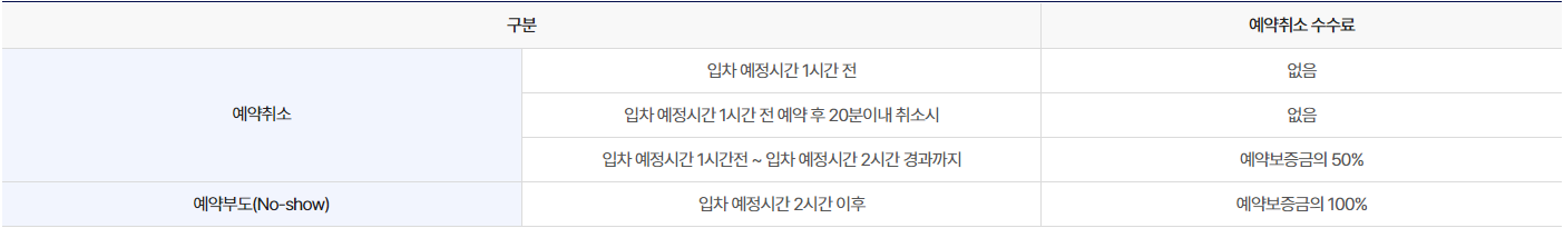 김해국제공항 P2 국제선 주차장 예약 취소 및 미입차 시 수수료 부과 기준
