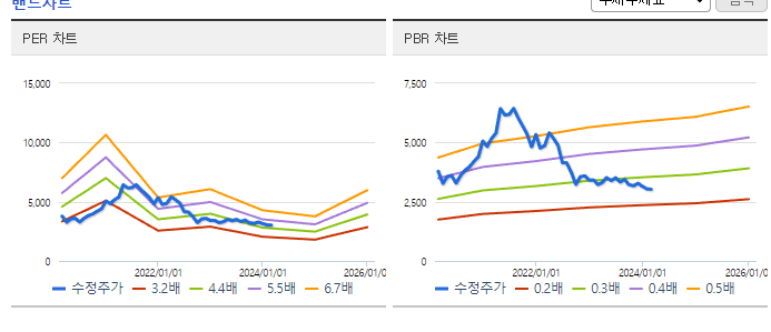 동원개발_밴드차트