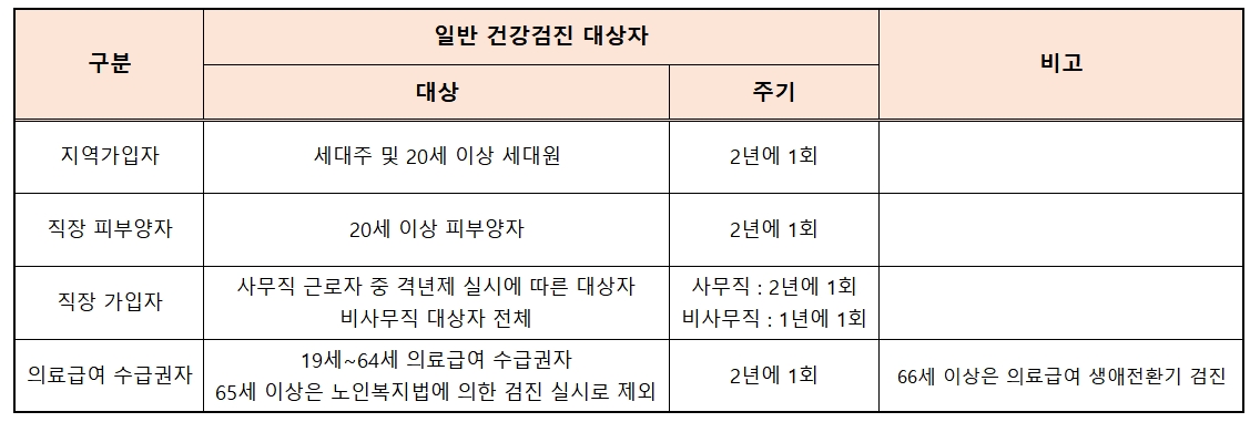 2023년 국가 건강검진 대상자 조회