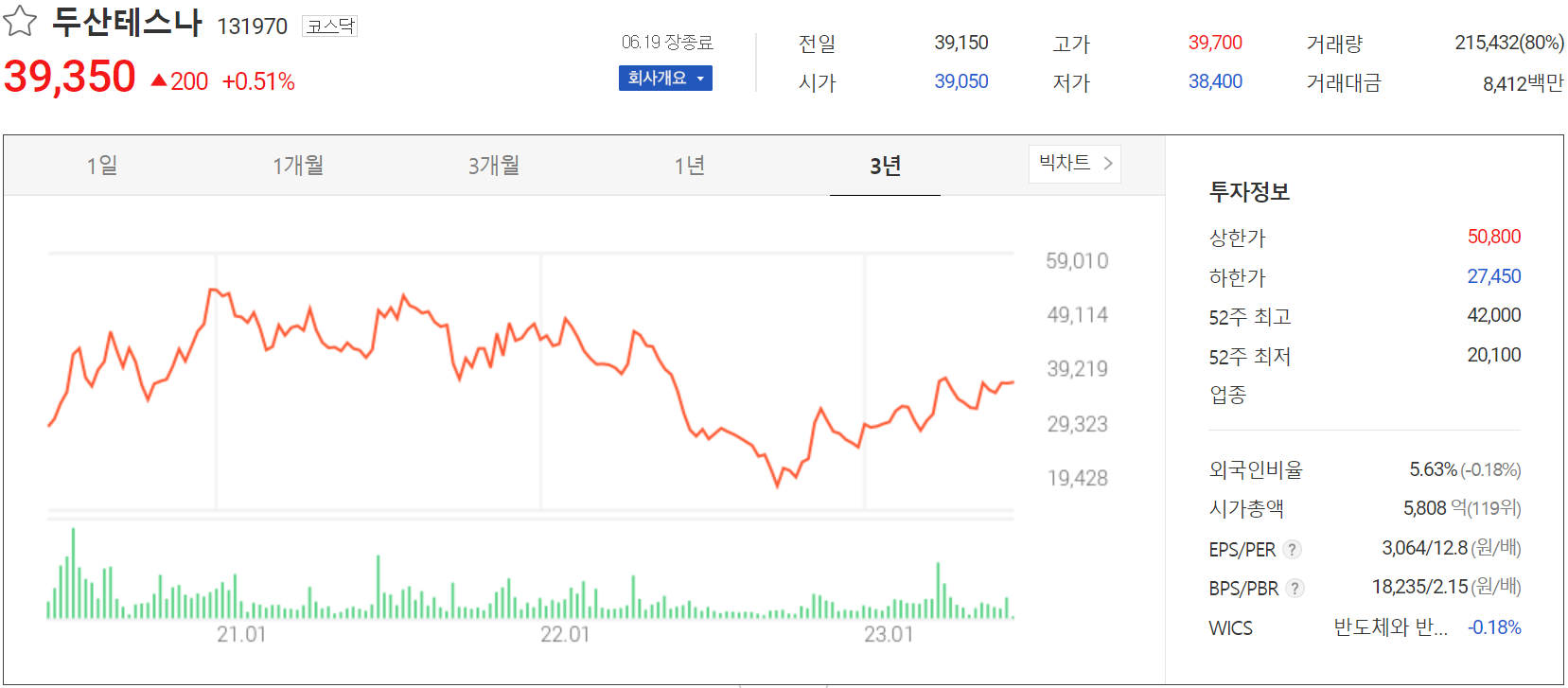 두산테스나 - 주가 정보(2023.06.19)