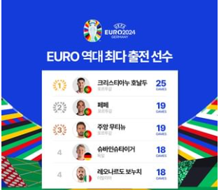 UEFA 유로 2024 본선 조별리그 경기일정 &amp;#44;중계 시청하기 