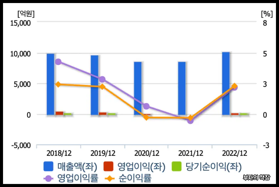 하이브리드 자동차 관련주_ 대원강업 매출액, 영업이익, 당기순이익, 영업이익률, 순이익률 (2018~2022)