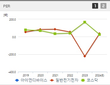 아이언디바이스 주가 PER