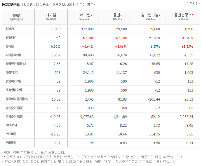 디씨엠_동종업비교자료
