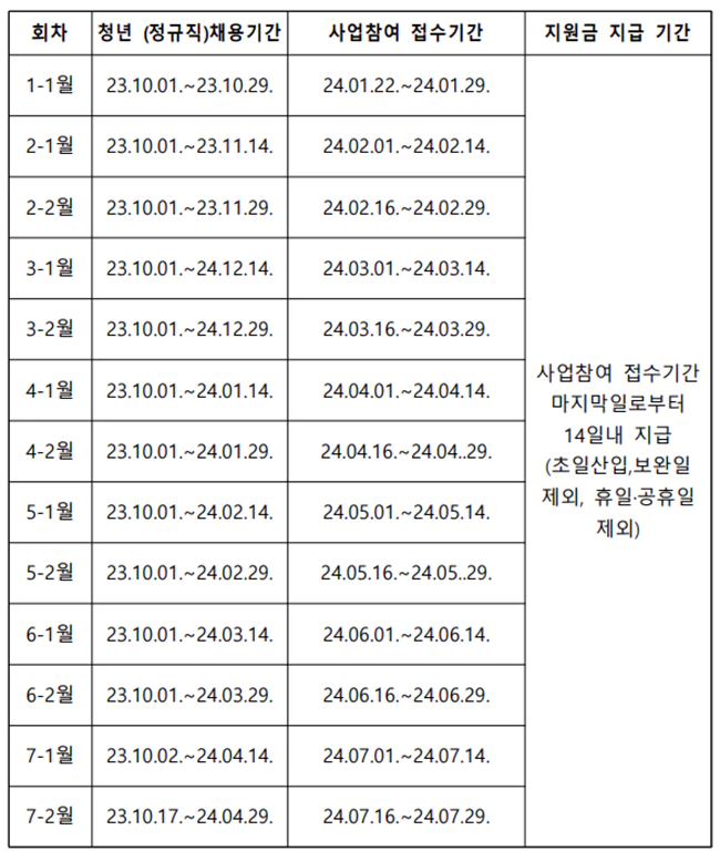 일자리_채움_청년지원금_접수일정_상세정보