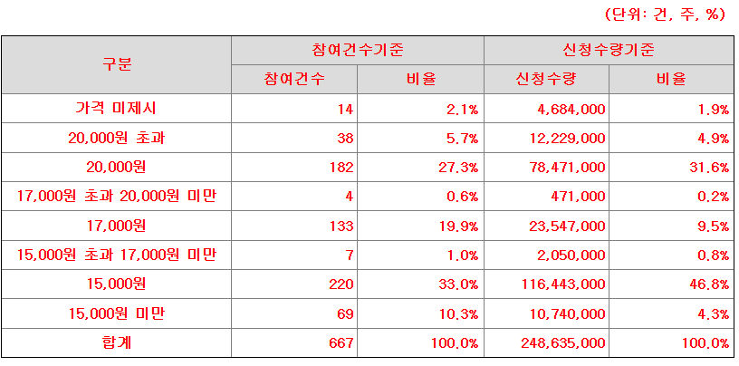 그래피 공모가 제시표