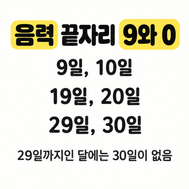 음력 끝자리 9와 0을 강조하고 9일과 10일, 19일과 20일, 29일과 30일을 나열하며 29일까지인 달에는 30일이 없다고 안내한 카드