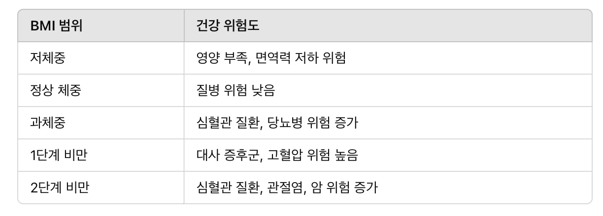 건강 위험도