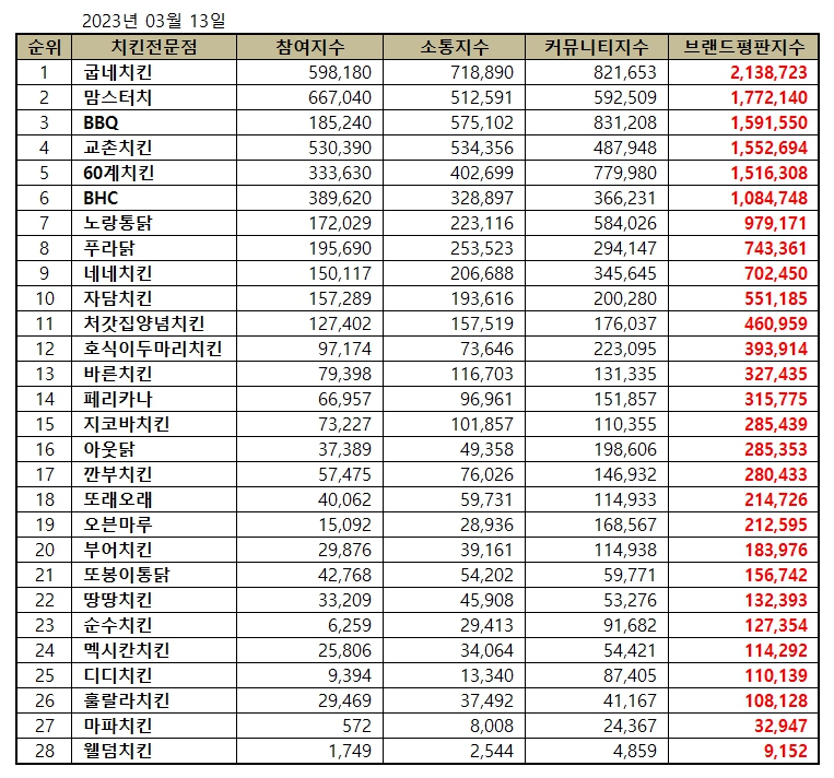 2023년 3월 치킨 브랜드 평판 순위