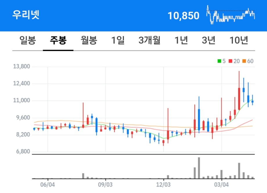 우리넷 차트