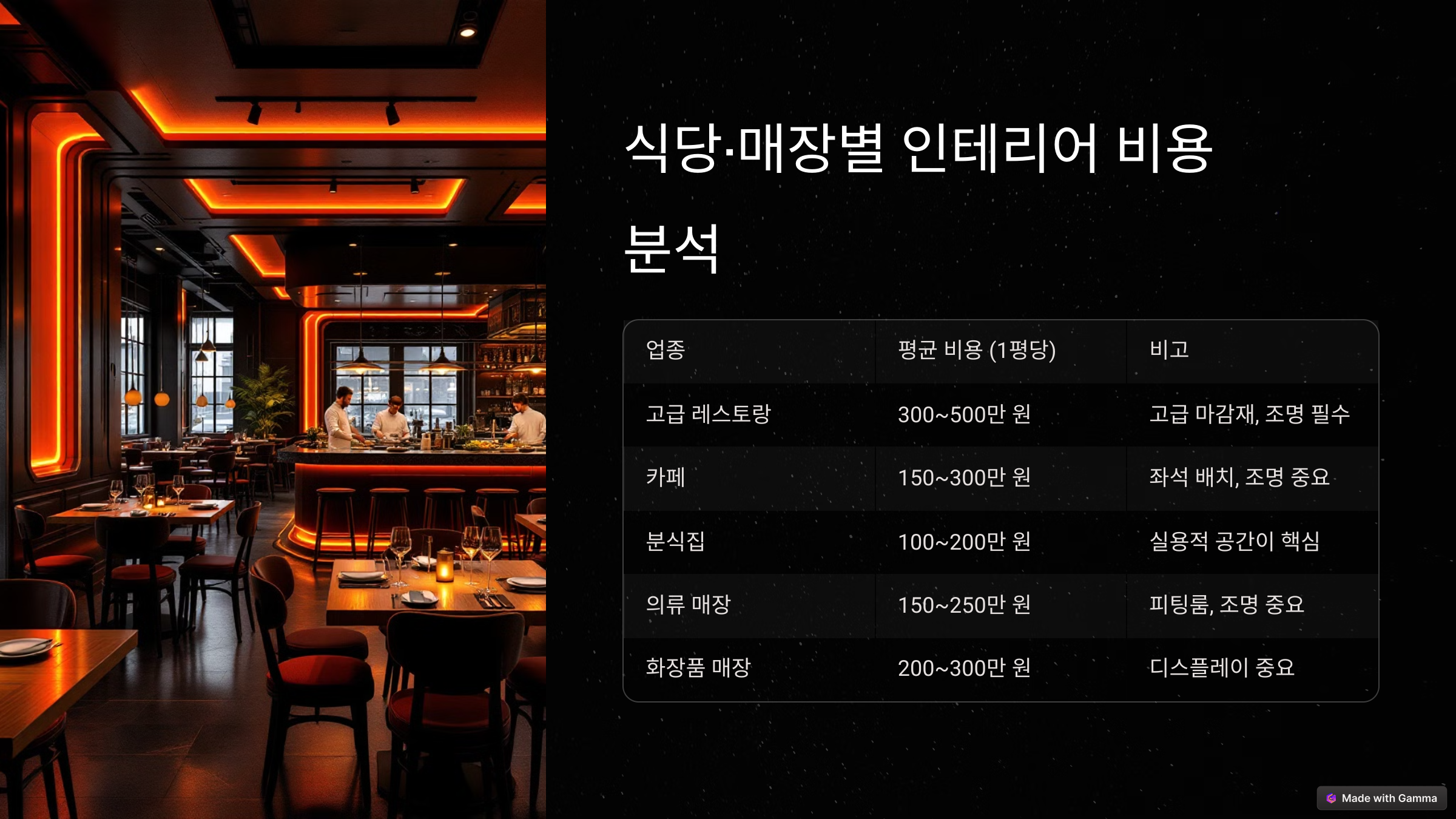 상업 공간 인테리어, 합리적인 비용 산출법