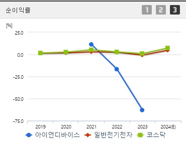 아이언디바이스 순이익률