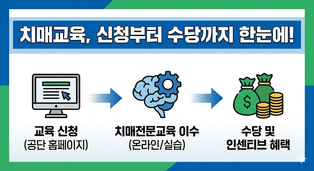 요양보호사 치매교육 신청부터 이수, 수당 혜택까지의 과정을 아이콘과 플로우 차트로 정리한 인포그래픽 썸네일.