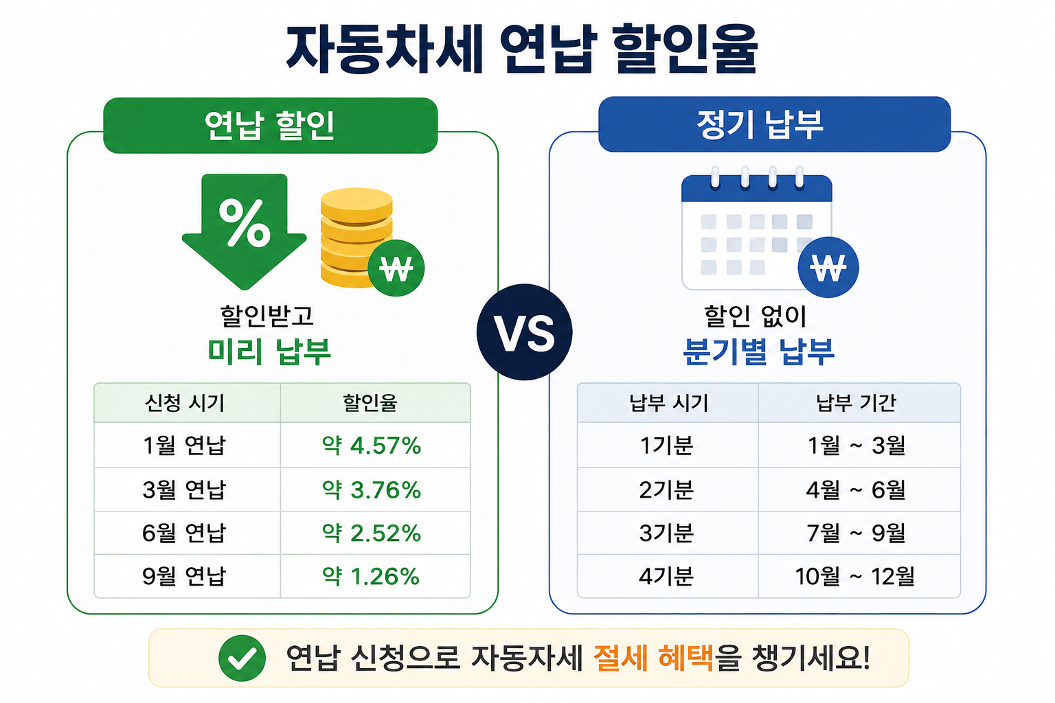 자동차체 연납 할인율