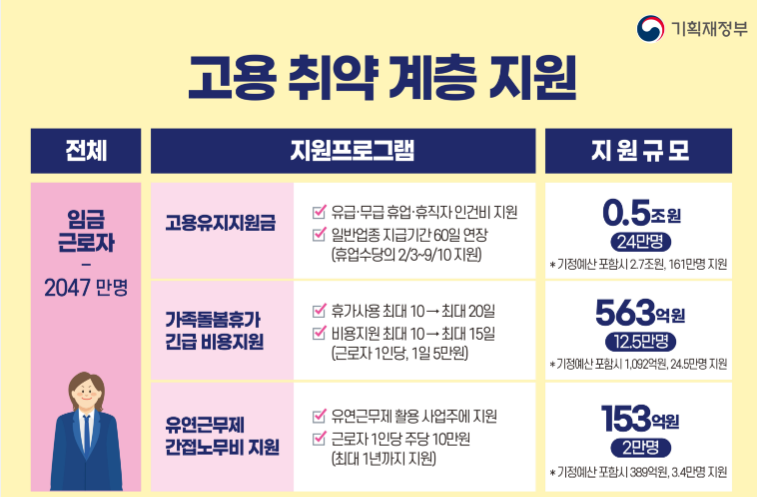 2차 긴급재난 지원금 고용 취약 계층 지원