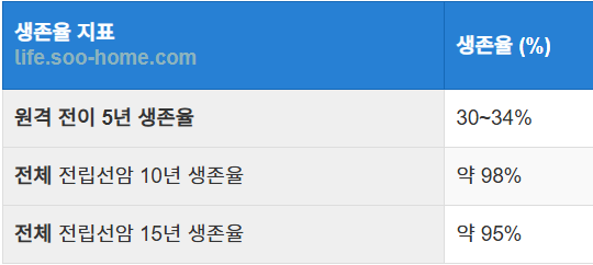 전립선암 전이 생존율