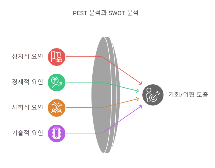 PEST 분석 4가지 요소와 SWOT 분석과의 관계를 보여주는 인포그래픽