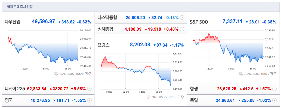 2026-05-07, 16시 20분 주요국가 증시현황 [출처=네이버 Pay 증권 제공]